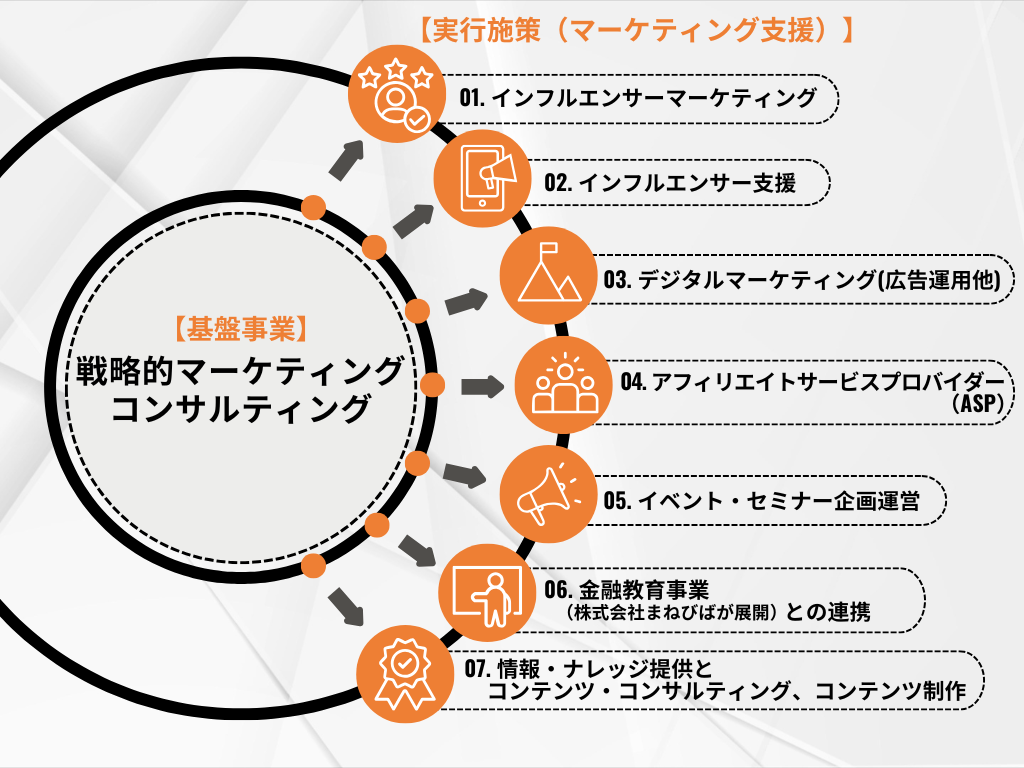 当社マーケティングサービスの全体像
